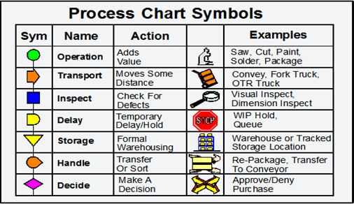 Two Hand Process Chart